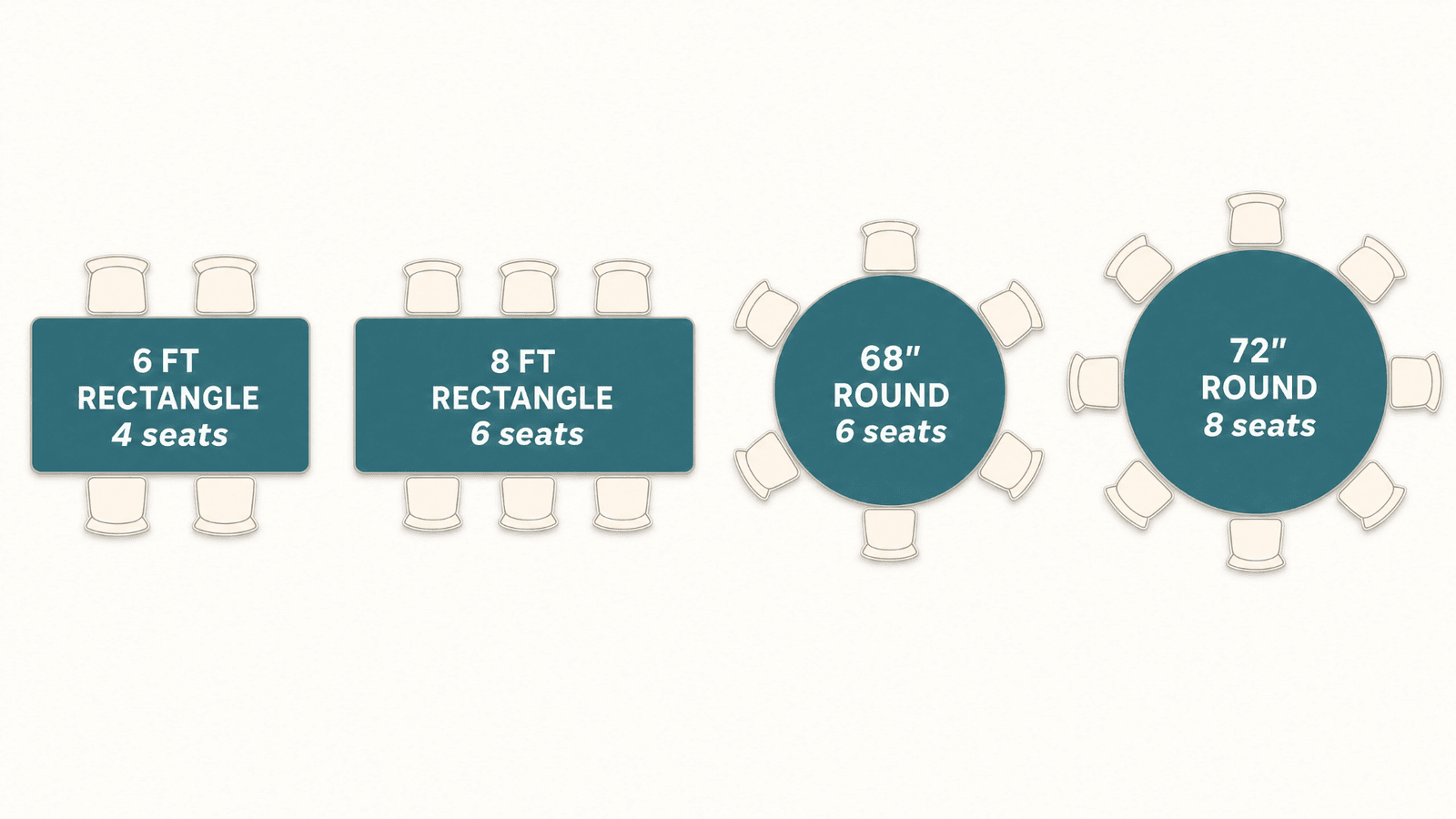 Diagram comparing wedding table sizes: 6ft rectangle (4 seats), 8ft rectangle (6 seats), 68 inch round (6 seats), and 72 inch round (8 seats)