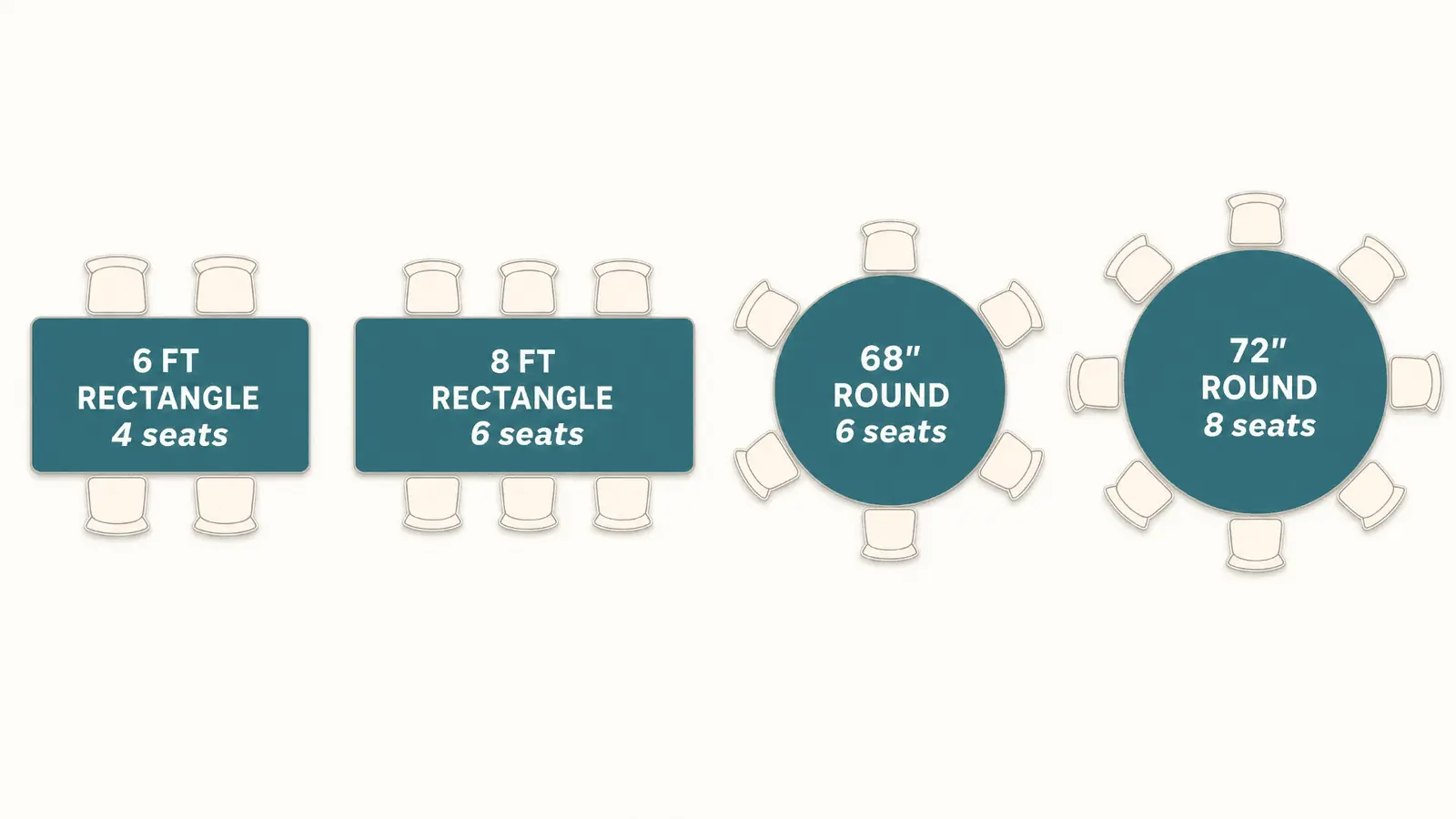Diagram comparing wedding table sizes: 6ft rectangle (4 seats), 8ft rectangle (6 seats), 68 inch round (6 seats), and 72 inch round (8 seats)